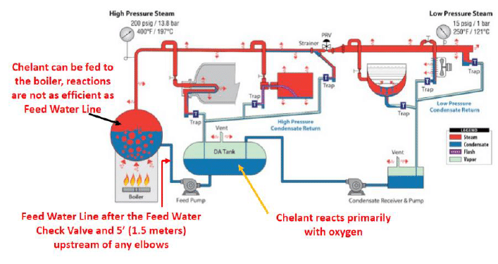 Diagram that shows how to apply chelants correctly into a boiler system