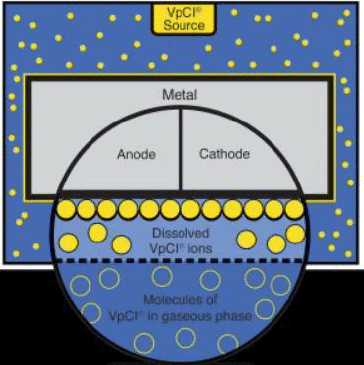VpCI Chemistry
