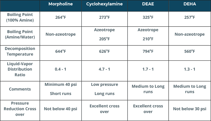 Amines comparison table