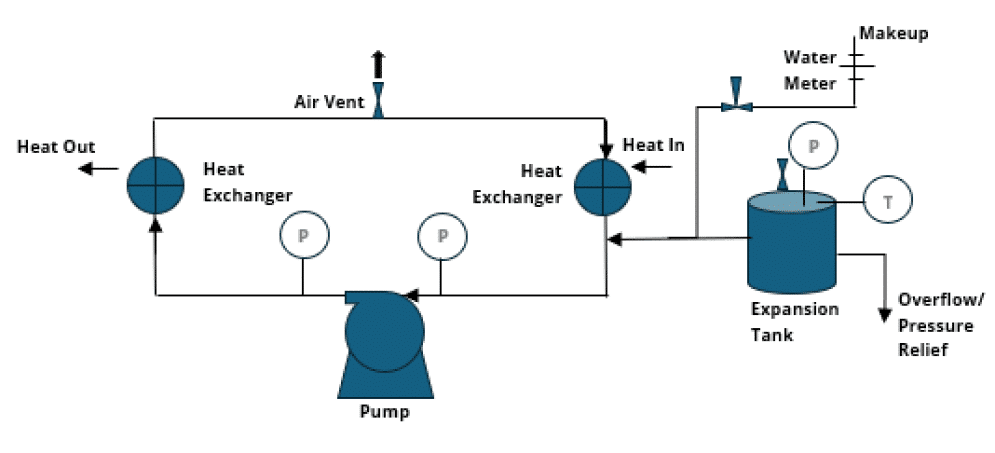 Closed loop system diagram