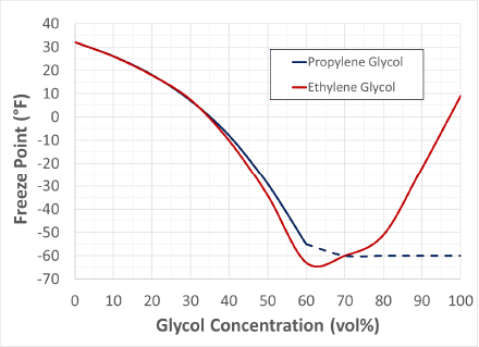 Glycol chart