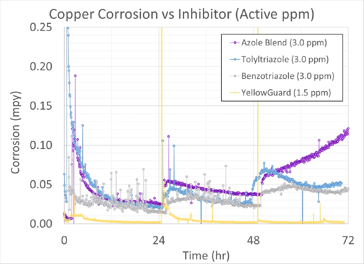 Yellow Metal Corrosion Inhibitor chart