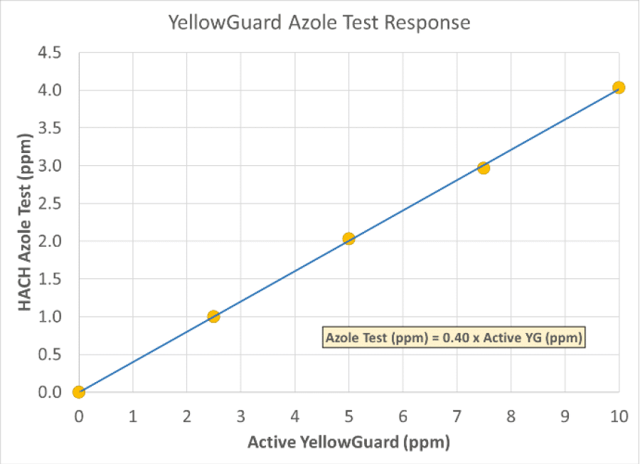 Yellow Metal Corrosion Inhibitor chart